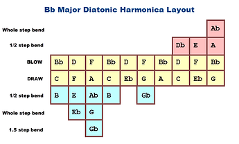 Bb-harp-layout